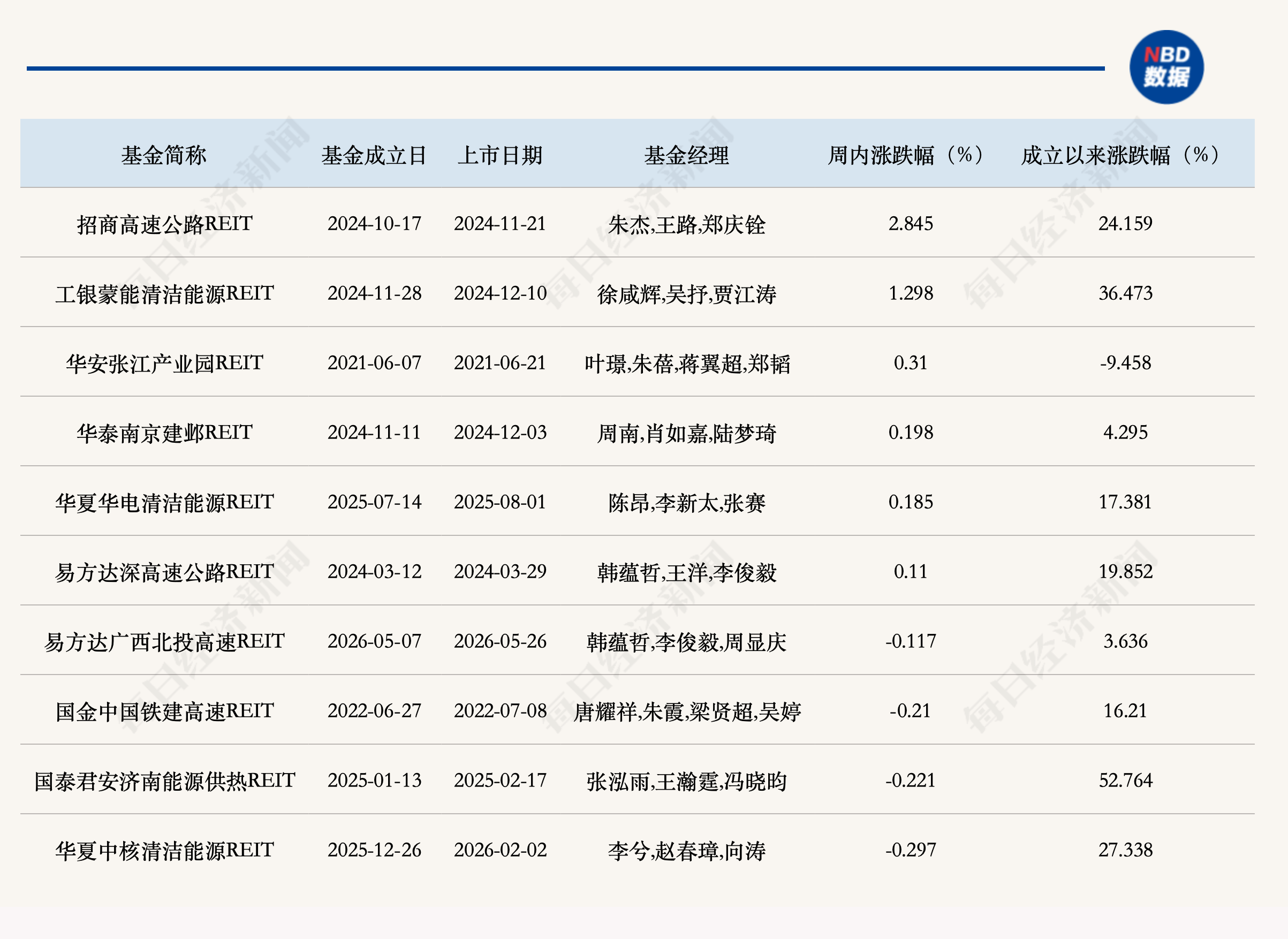 公募REITs二级市场继续回调，首批4单商业不动产REITs即将上市 (http://www.kingbaby.com.cn/) wap 第1张