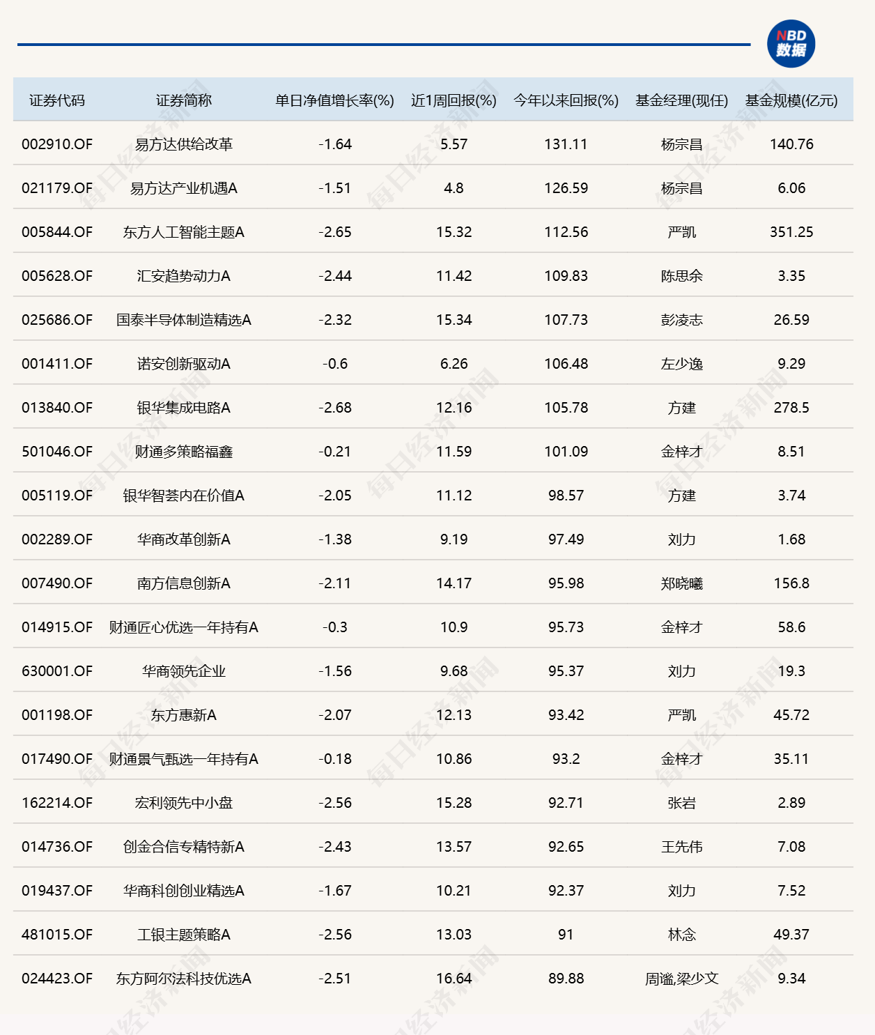 市场冲高回落，17只基金单日涨超5% (http://www.kingbaby.com.cn/) wap 第3张