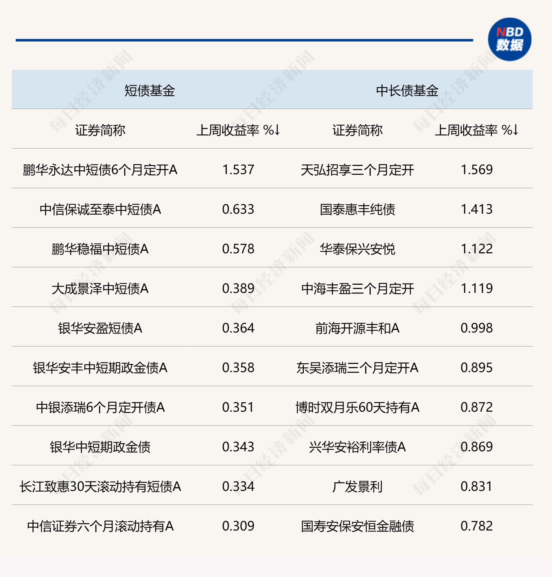 30年期国债出现长期走牛行情，相关ETF今年收益已超4%，债基仍是发行市场主角