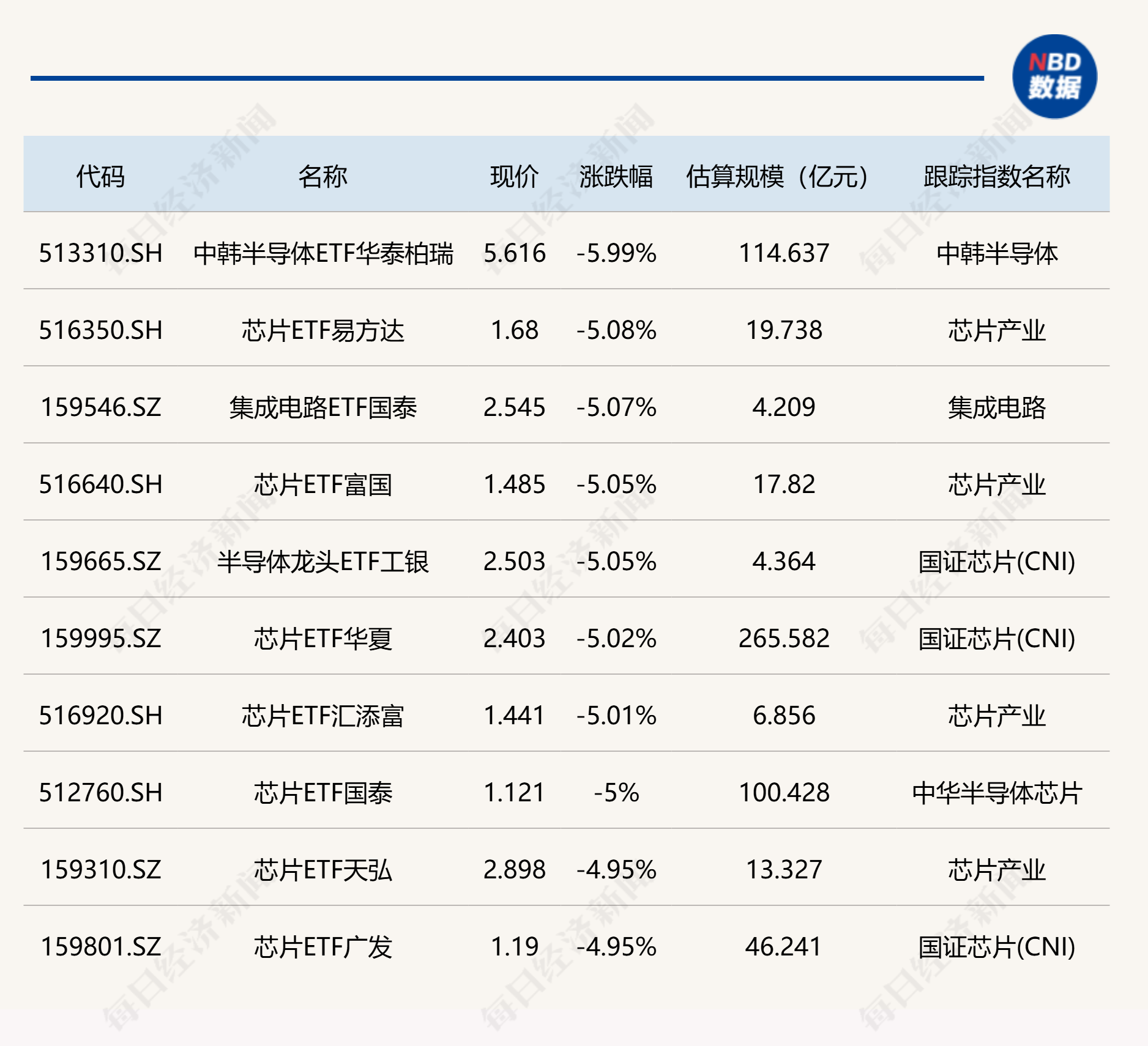 ETF今日收评 | 机器人ETF涨超5%，芯片、半导体相关ETF跌超5% (http://armanice.com/) wap 第2张