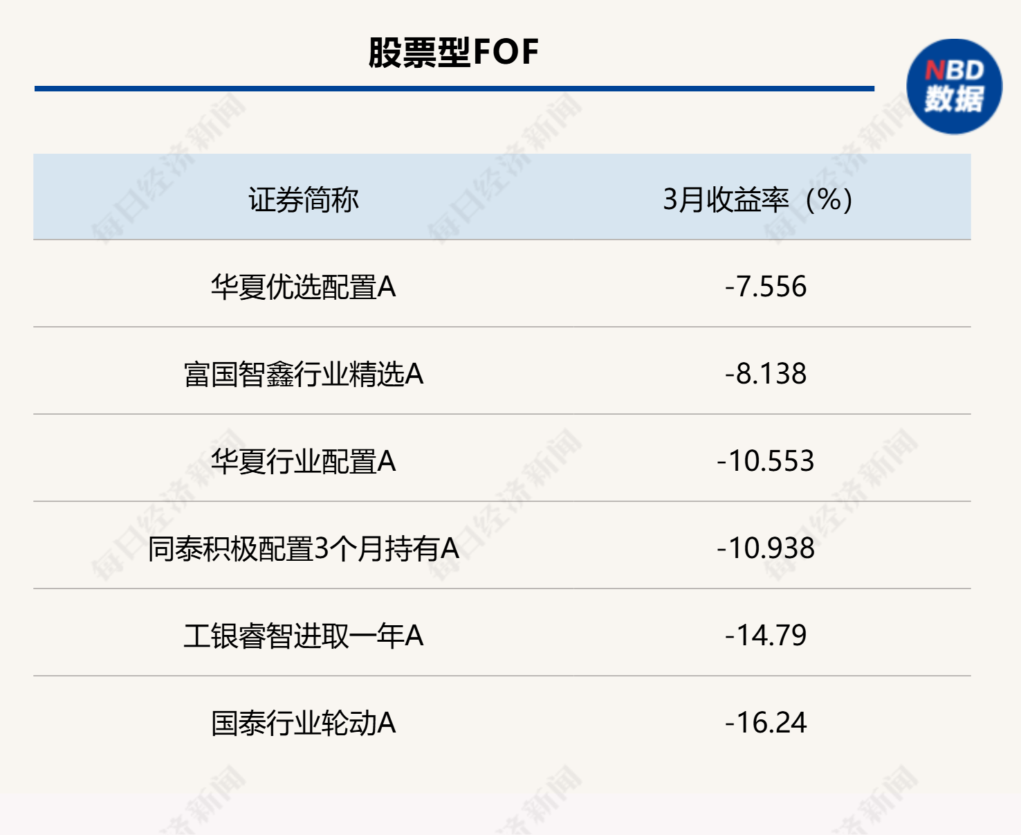 防御板块领跑3月，FOF普遍遭遇净值回撤，机构看好4月景气方向 (http://www.photoreceiver.com/) wap 第2张