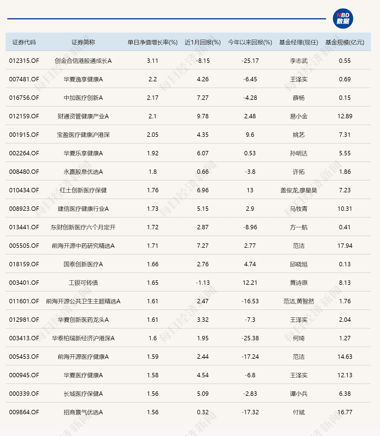 市场情绪有转暖迹象，医药主题基金领涨