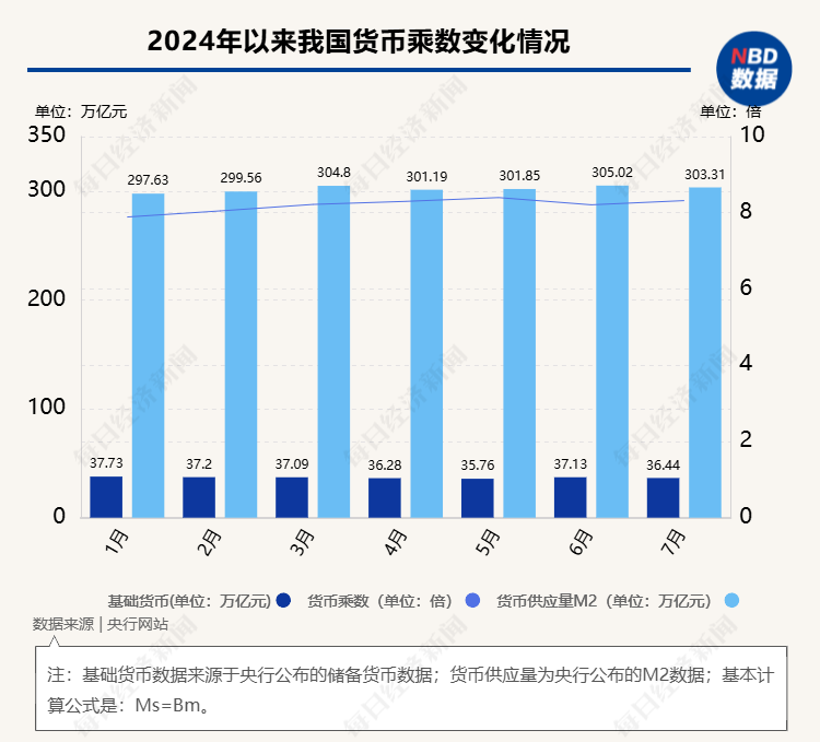 7月末我国货币乘数为8.32倍，今年2月以来连续6个月维持在8倍以上