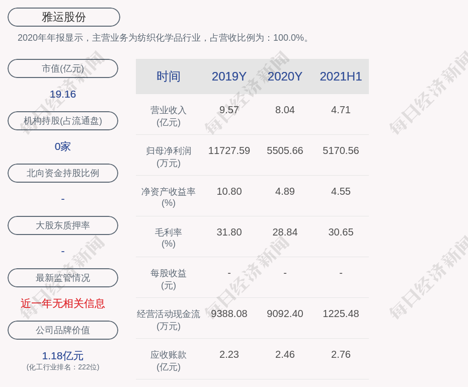 雅运股份 公司为全资子公司雅运新材料和雅运科技分别提供1000万元担保 每日经济新闻