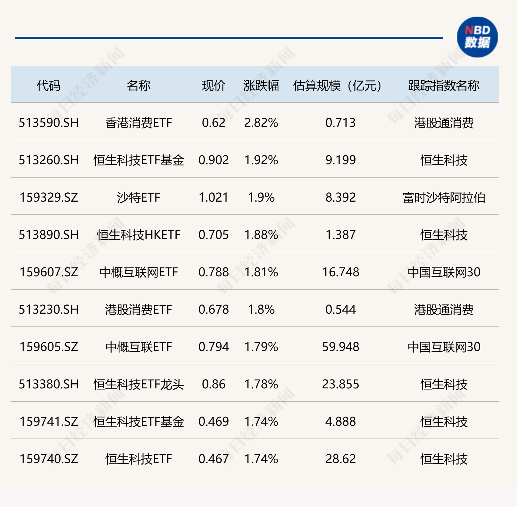 ETF今日收评 | 港股相关ETF涨幅居前，游戏、影视等ETF跌超3%