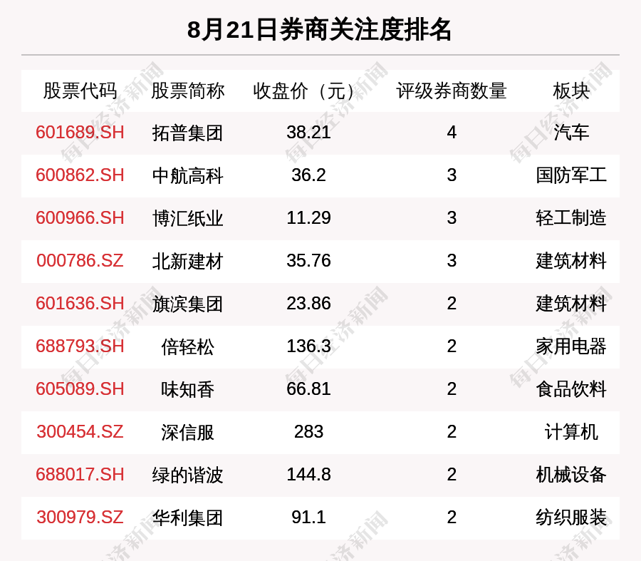 8月21日60只个股获券商关注 拓普集团目标涨幅达53 每经网
