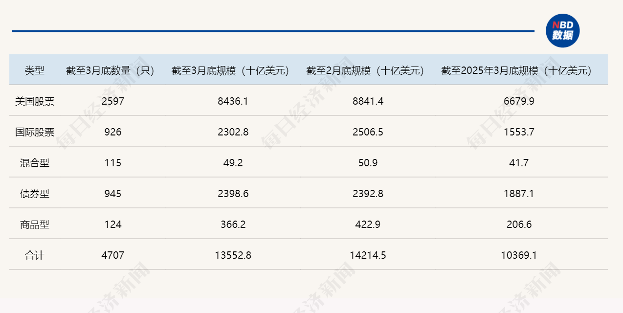 资金流向生变？一季度全球ETF规模狂飙，美国却逆势缩水超6500亿美元 (http://www.photoreceiver.com/) newsx 第2张