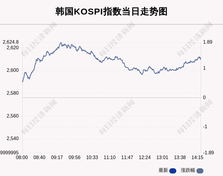 2月7日韩国KOSPI指数收盘上涨1.3%