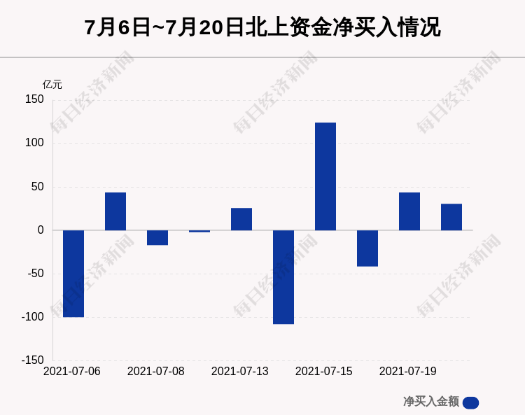 最新出炉 7月日沪深股通净流入30 65亿 其中5 72亿买入恒瑞医药 每日经济新闻