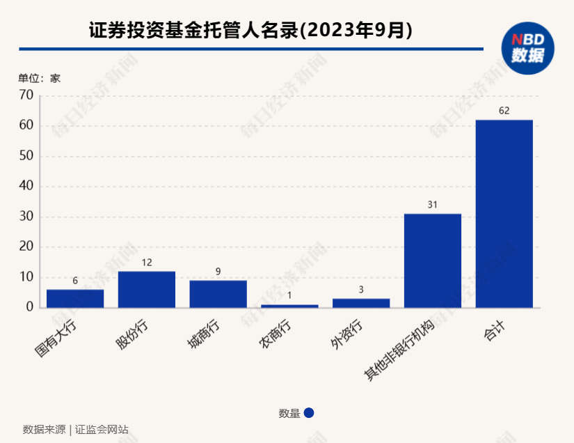 沪农商行取得基金托管资格，成为近十年来首家获批的农商行