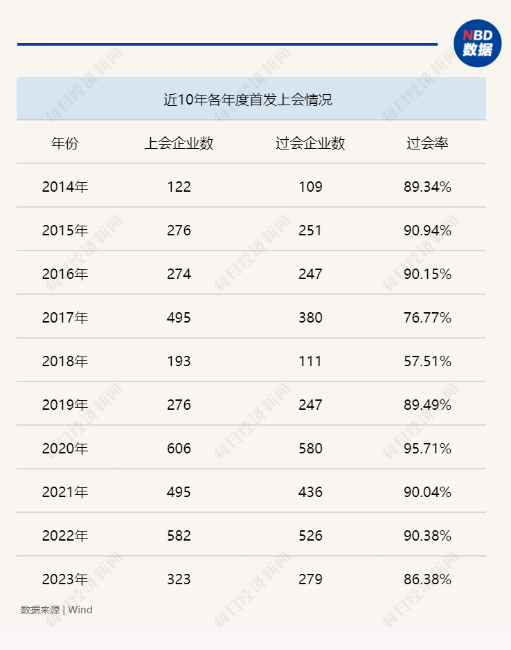 2023年IPO深度盘点：上会企业、首发新股数来到近年低点 各省排位赛竞争激烈