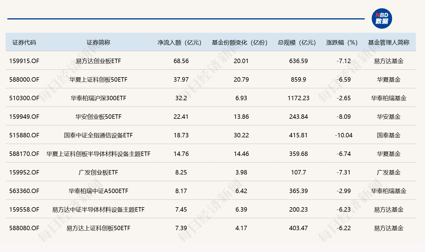 ETF规模速报 | 创业板ETF易方达，周二净流入近69亿元 (http://www.kingbaby.com.cn/) wap 第1张