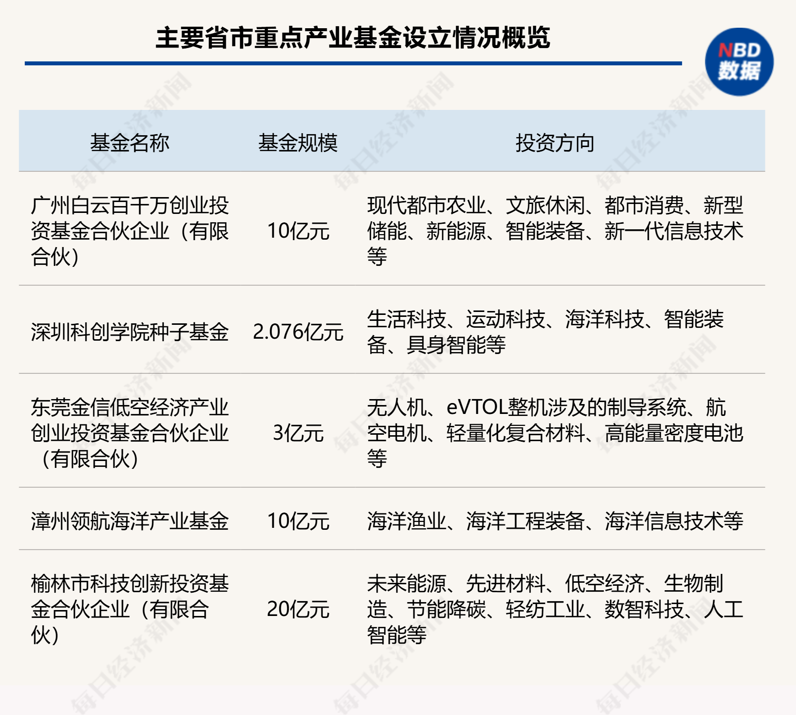 一周产业基金｜券商联合地方国资发力早期投资，新基金加速布局智能经济 (http://armanice.com/) wap 第1张