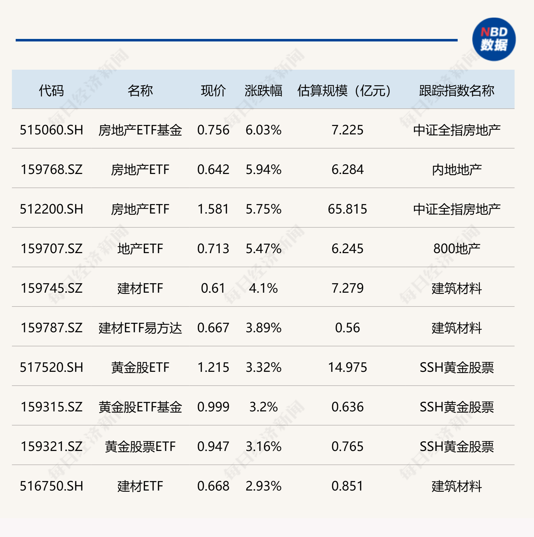 ETF今日收评 | 房地产相关ETF涨超5%，双创相关ETF跌逾3%