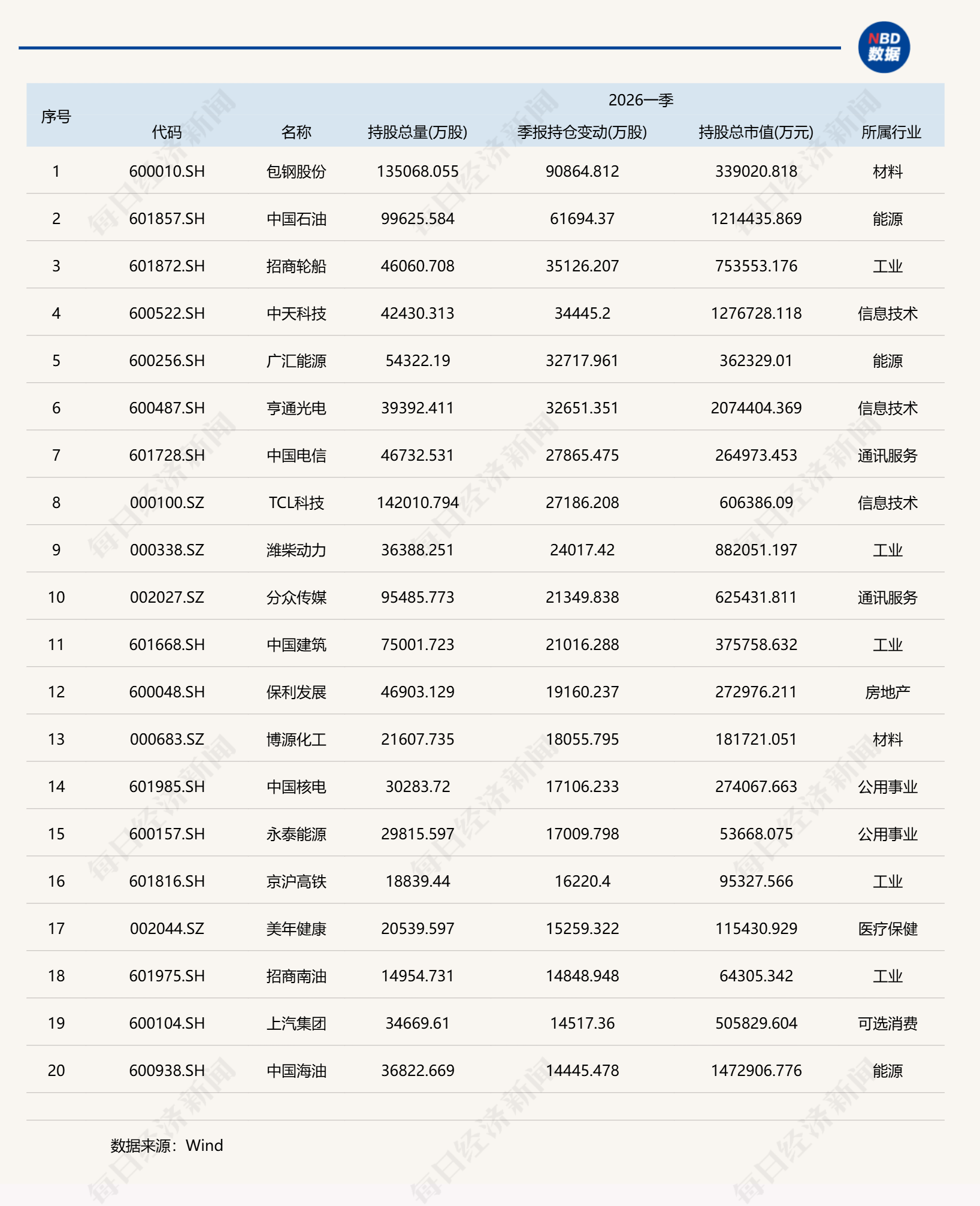 基金一季度重仓股全扫描：宁德时代、中际旭创和新易盛位列前三，贵州茅台持仓降至千亿元以下 (http://www.photoreceiver.com/) 财经 第2张