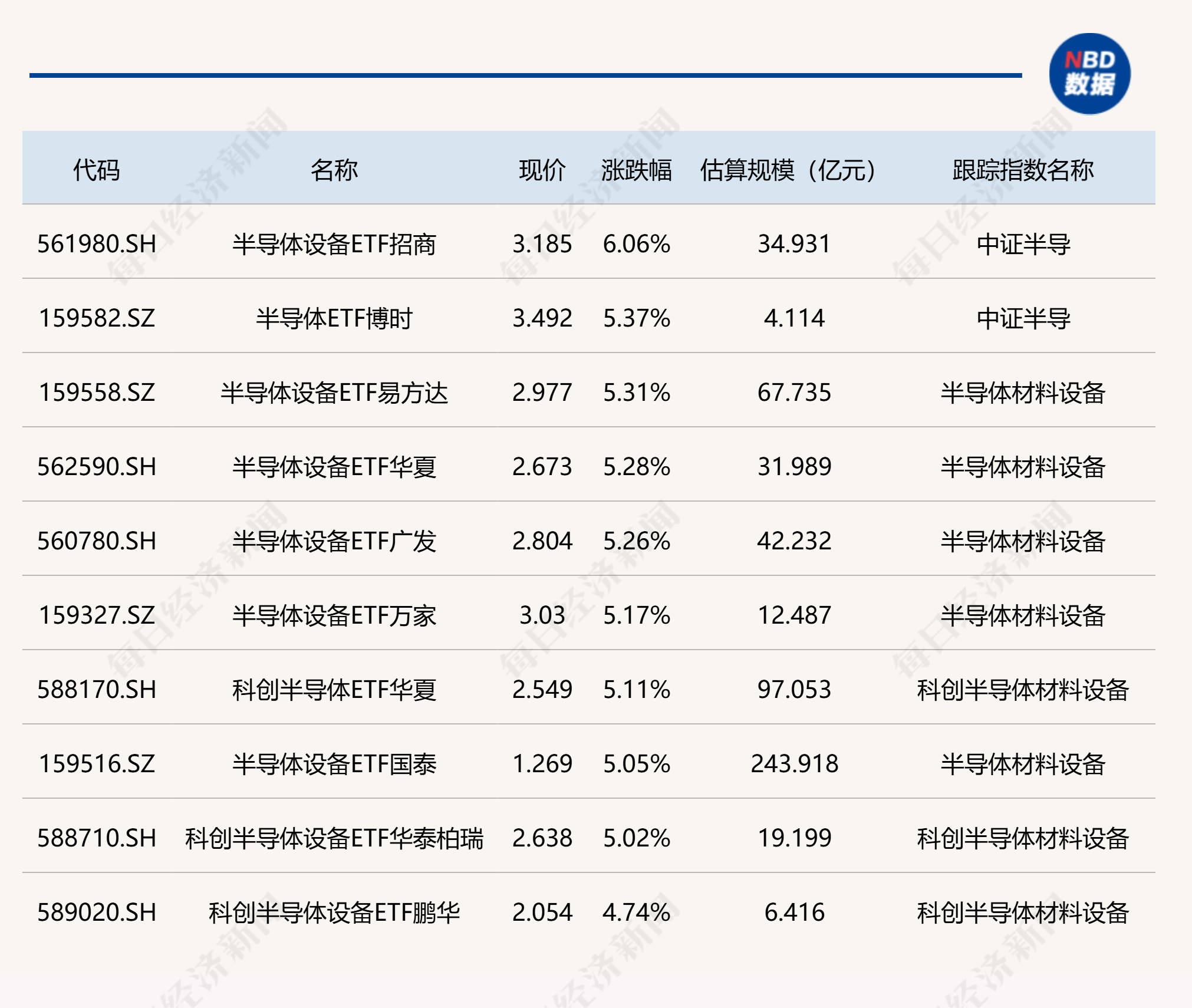 ETF今日收评 | 半导体产业链集体爆发，半导体设备相关ETF大涨逾5% (http://www.photoreceiver.com/) newsx 第1张