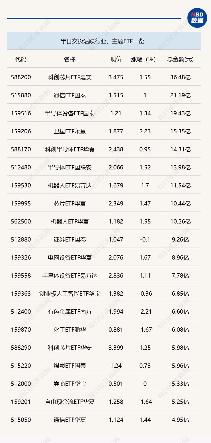 行业ETF风向标丨中韩半导体ETF华泰柏瑞（513310）成交近90亿元，3只数字经济ETF半日涨幅超2% (http://www.999law.cn/) sxw 第1张