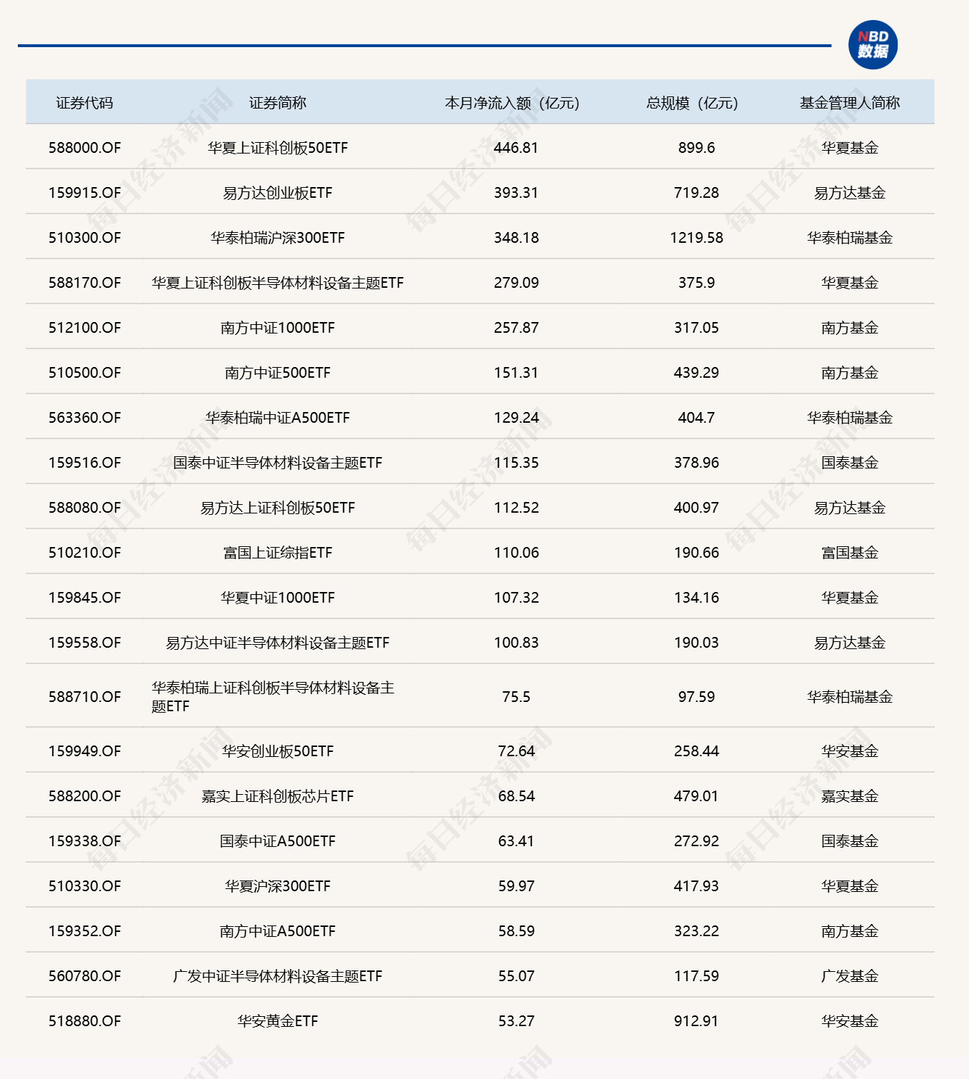 ETF规模速报 | 创业板ETF易方达、科创50ETF华夏，昨日合计净流入超120亿元 (http://www.kingbaby.com.cn/) wap 第3张