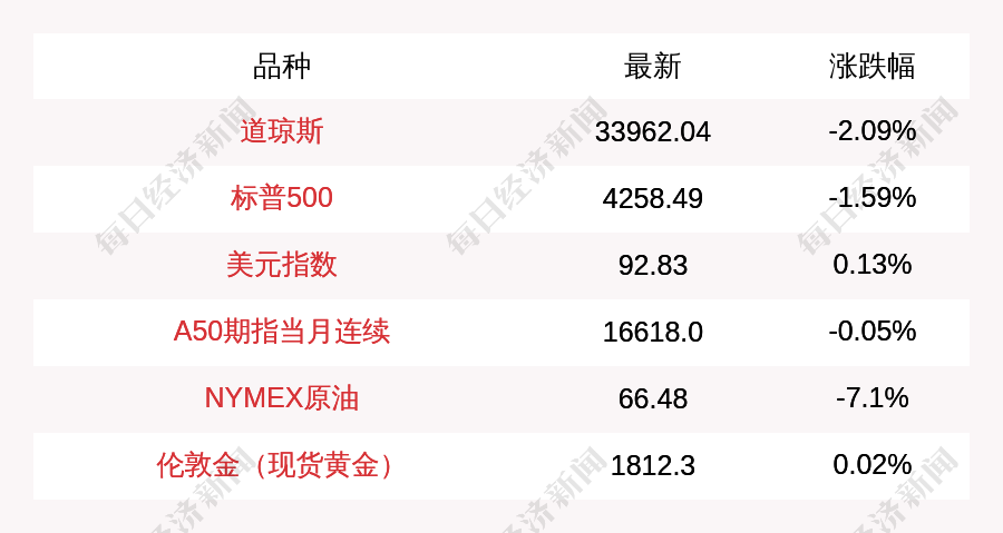 7月日美股三大股指收盘均下跌 道指跌725 81点 每日经济新闻