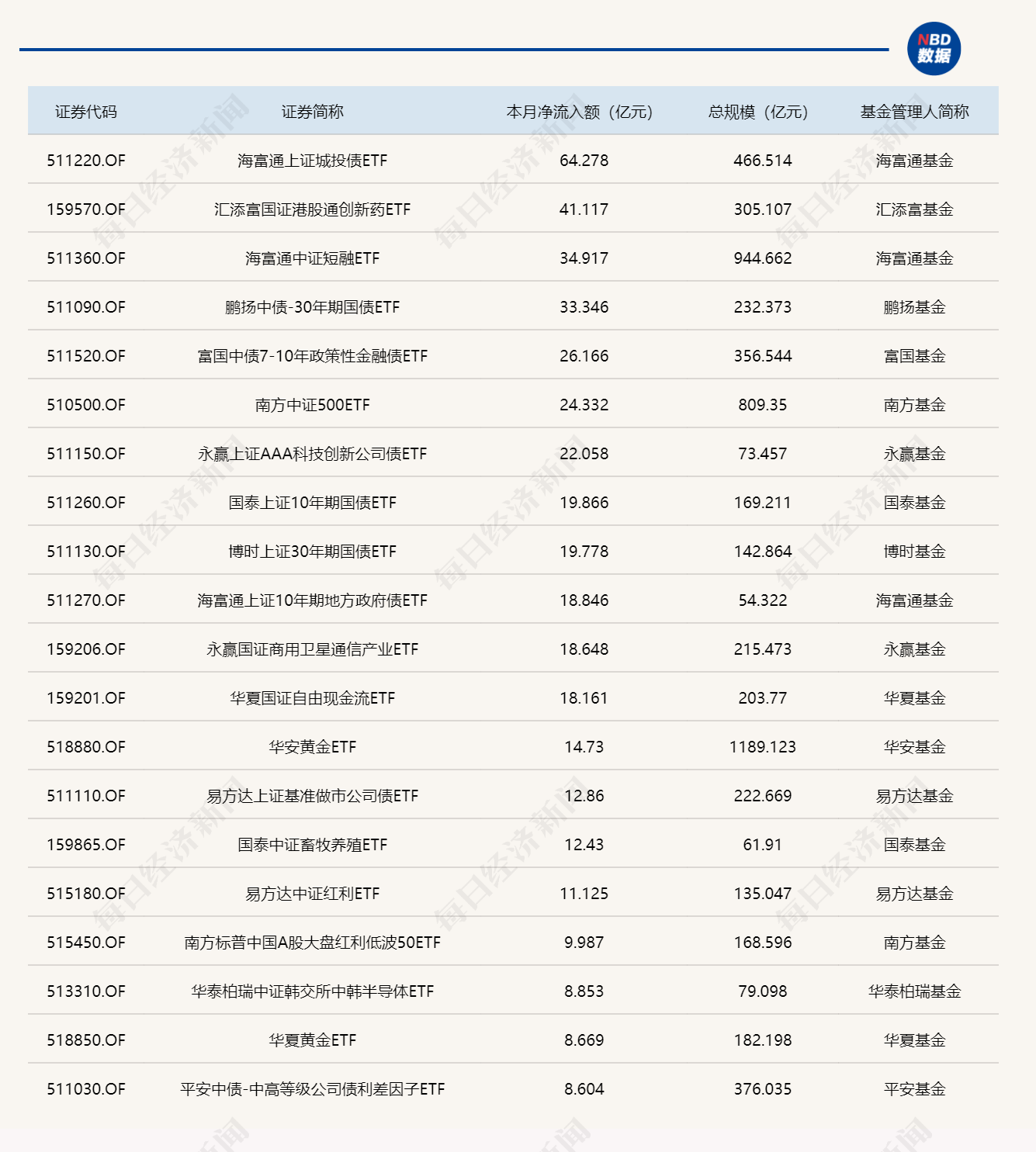 ETF规模速报 | 短融ETF海富通净流入超15亿元，创业板ETF净流出逾21亿元 (http://www.photoreceiver.com/) 财经 第3张