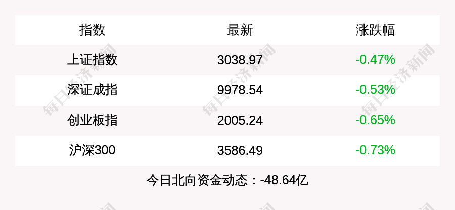 沪指收盘下跌0.47%，创业板指下跌0.65%，北上资金当日净流出48.64亿元