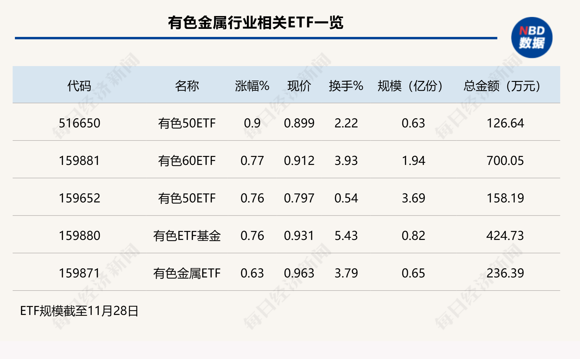 行业ETF风向标丨金属能源板块集体回暖，有色ETF反弹力度最强