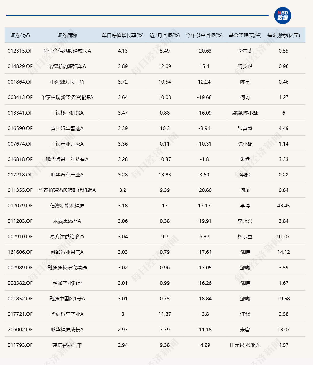 风水轮流转，昨日领涨的北交所主题基金今日领跌