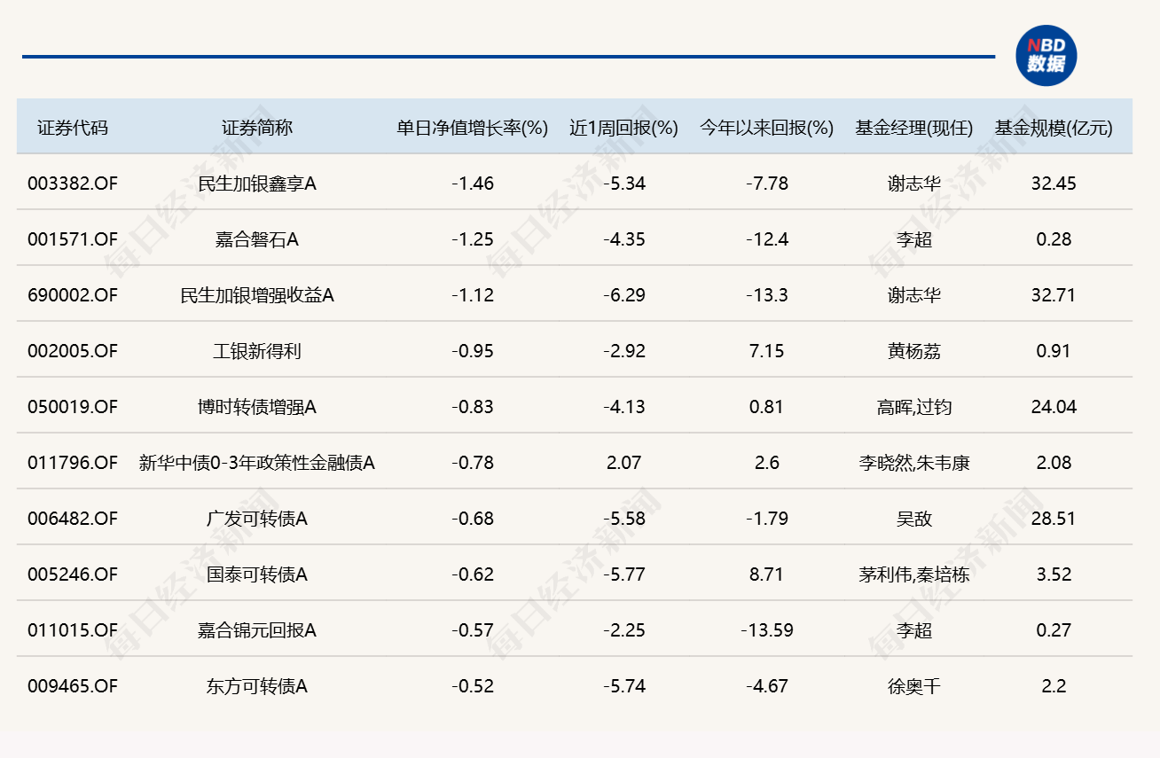 市场缩量反弹，8只基金单日涨逾4% (http://www.chichengjiaxiao.cn/) caij 第5张