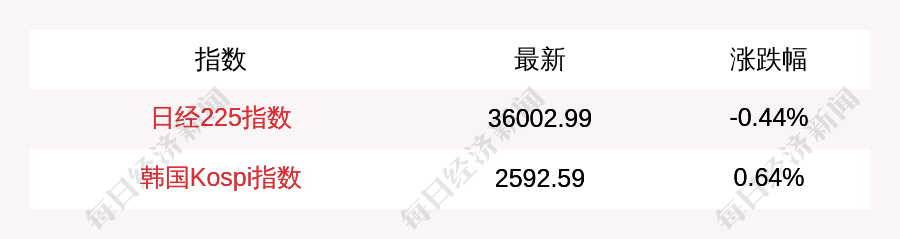 2月7日日经225指数开盘下跌0.44%，韩国Kospi指数上涨0.64%