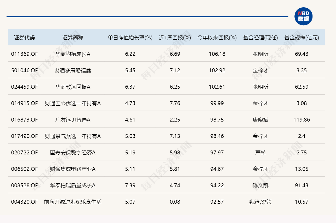 科技股反弹，多只基金单日涨超7% (http://www.photoreceiver.com/) 财经 第3张