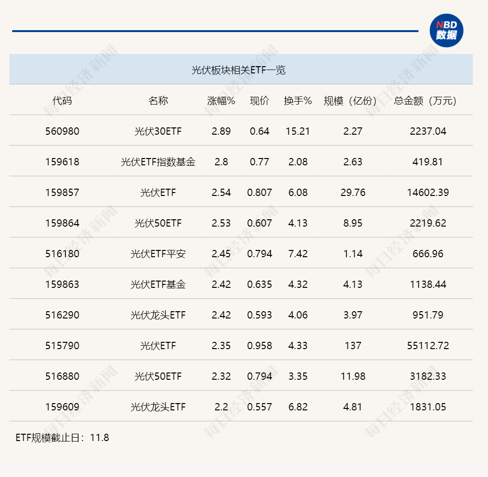 行业ETF风向标丨行业需求不断超预期，全市场仅这ETF品种半日涨幅超2%