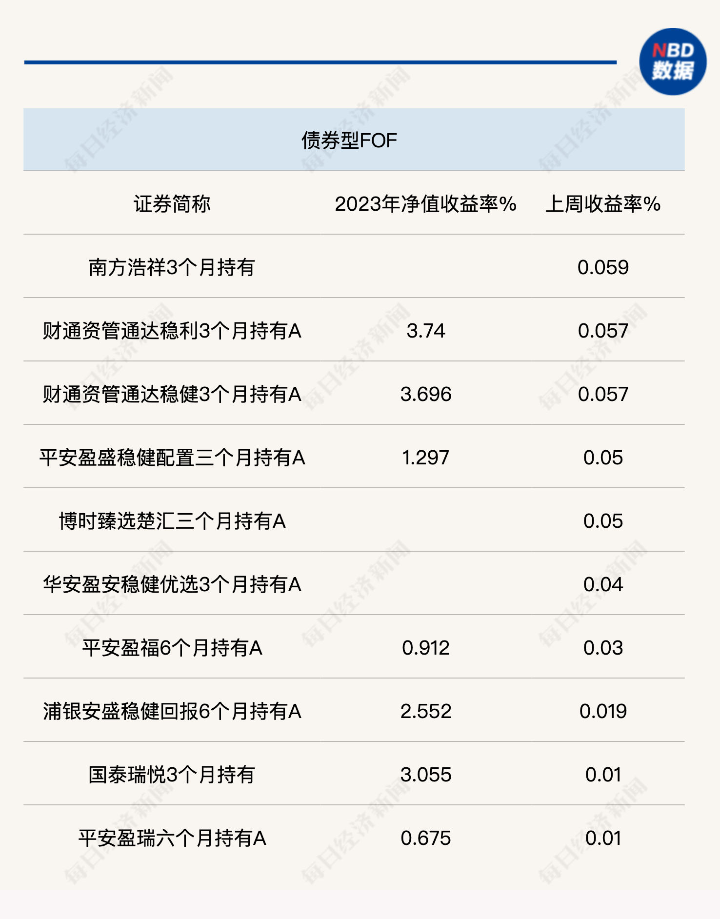 冠军FOF四季报出炉，仍然重点配置主动型基金，短债基金贡献主要收益