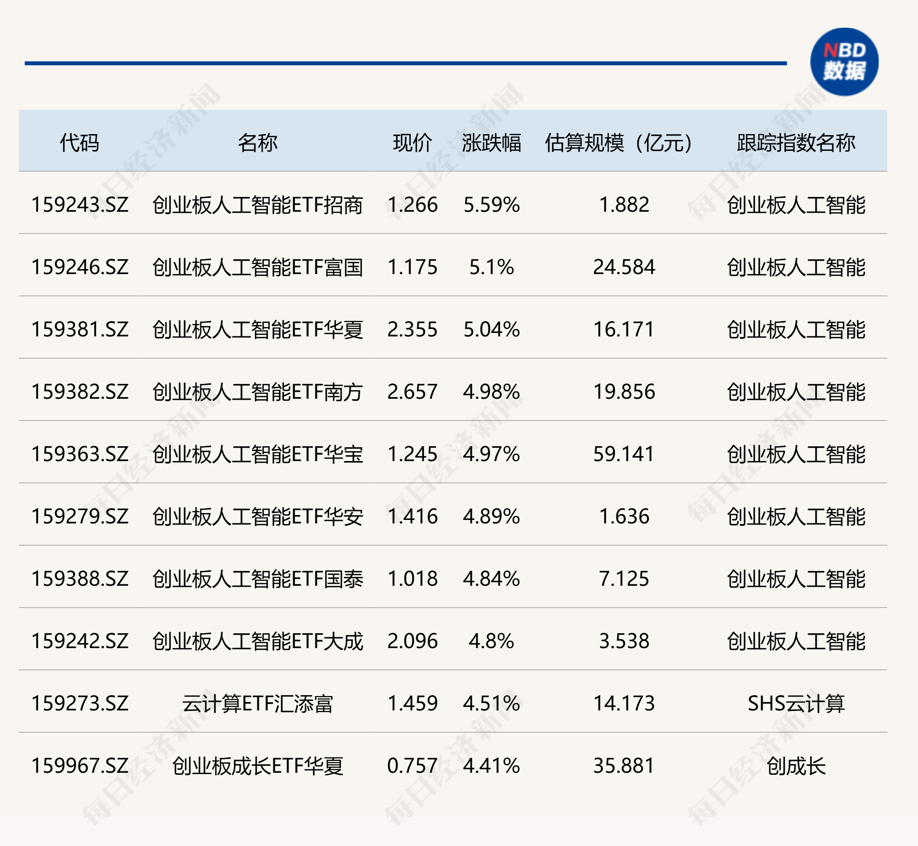 ETF今日收评 | 创业板人工智能相关ETF涨超5%，标普油气相关ETF跌幅居前 (http://www.hilij.com/) p 第1张
