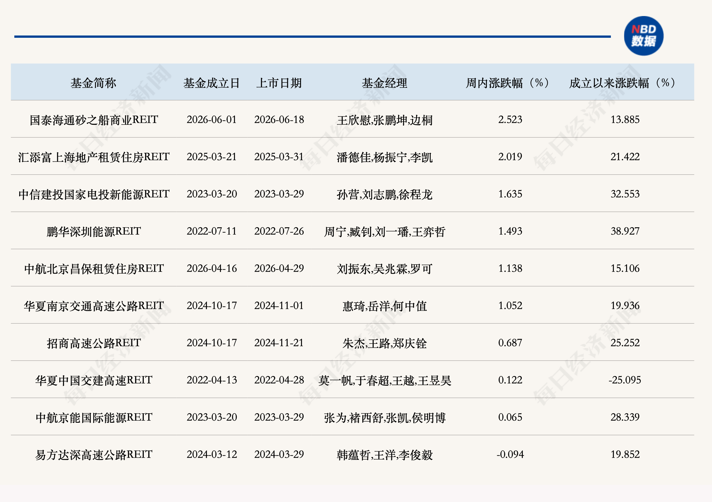 公募REITs二级市场上周环比下跌，首批REITs指数基金将发售 (http://www.kingbaby.com.cn/) wap 第1张