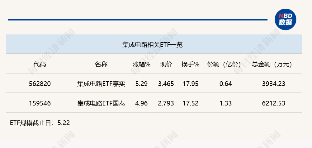 行业ETF风向标丨科创芯片ETF嘉实成交超40亿元，两只集成电路ETF半日涨幅居前 (http://dinkfamily.com/) wap 第3张