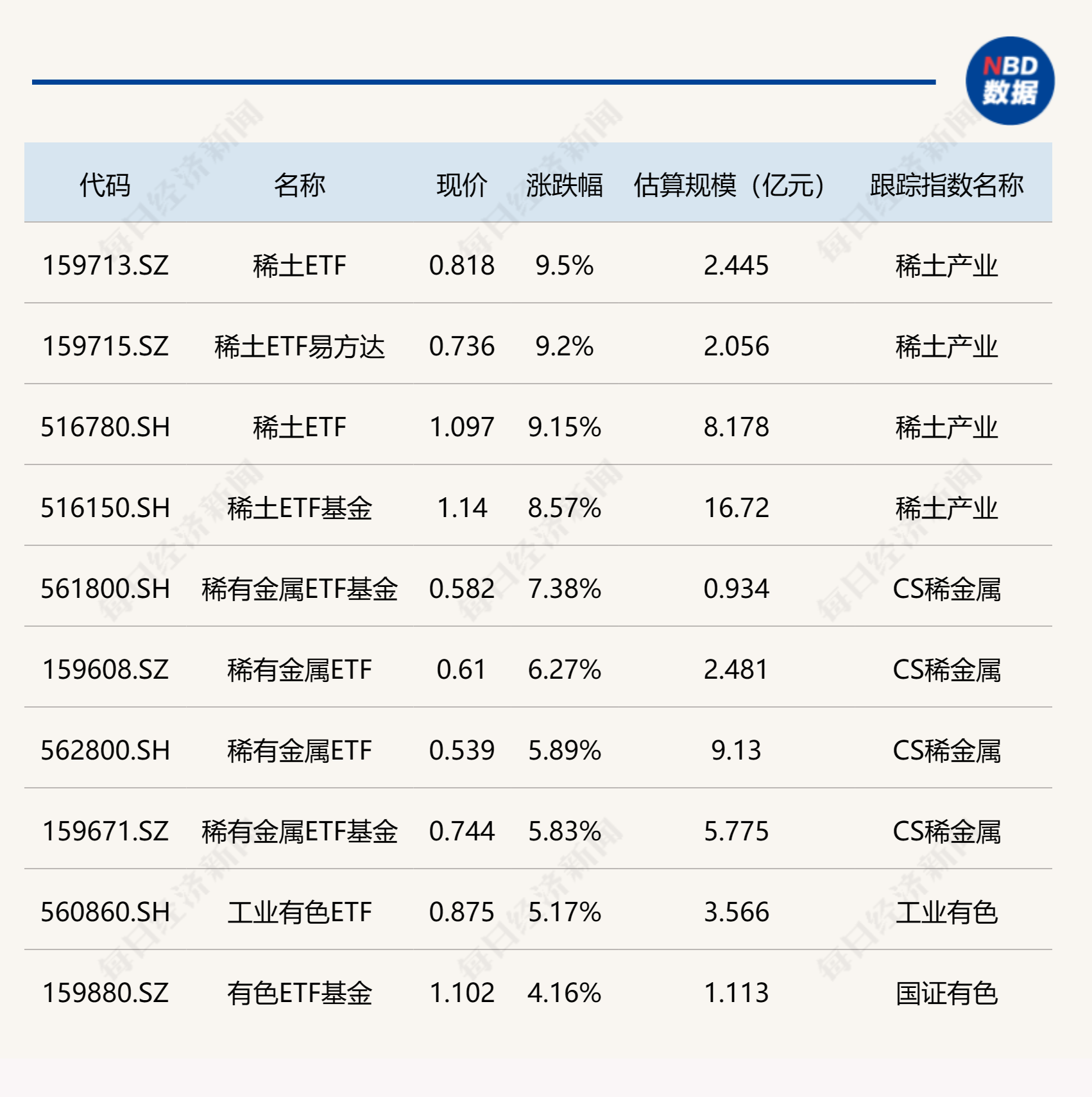 
          
            ETF今日收评 | 稀土ETF涨超9%，金融科技ETF跌逾7%
        