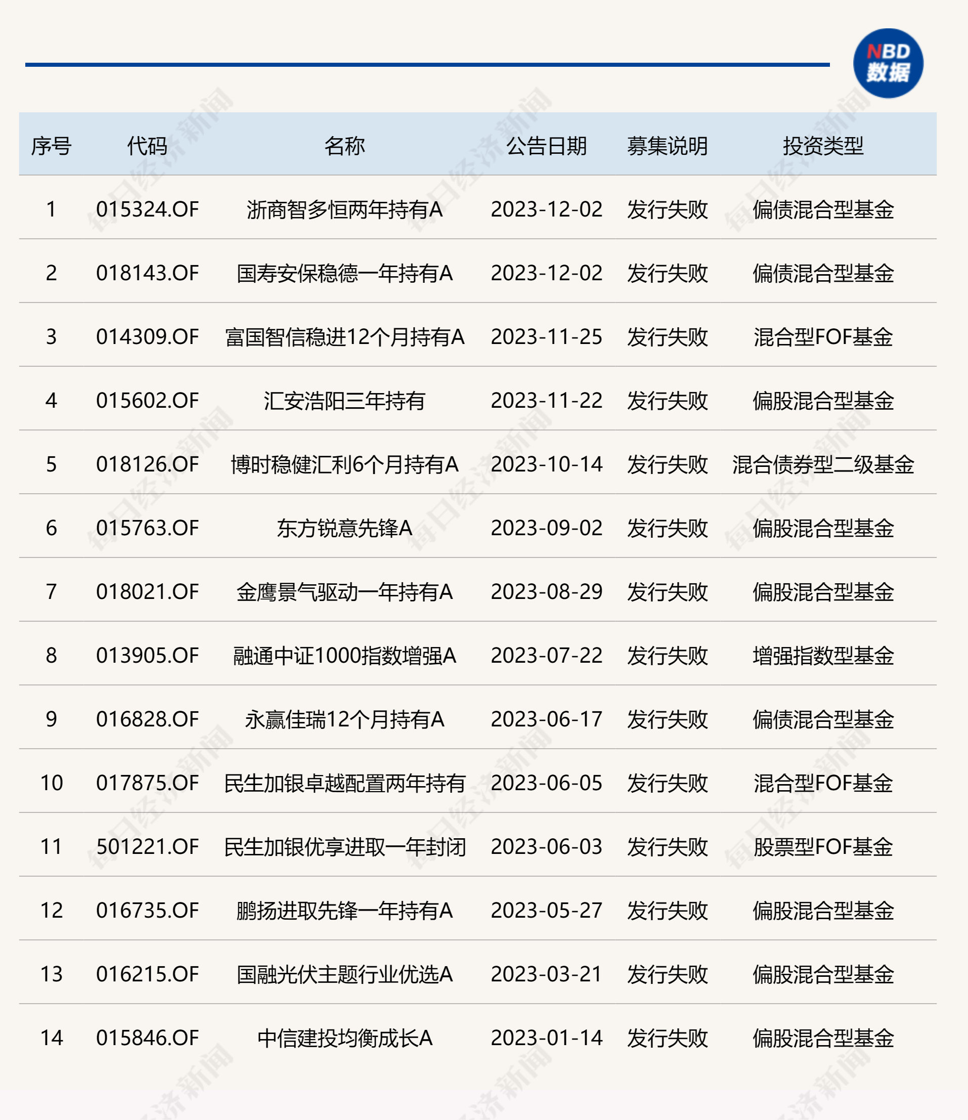 又有两只基金发行失败，年内“折戟”的持有期基金增至10只