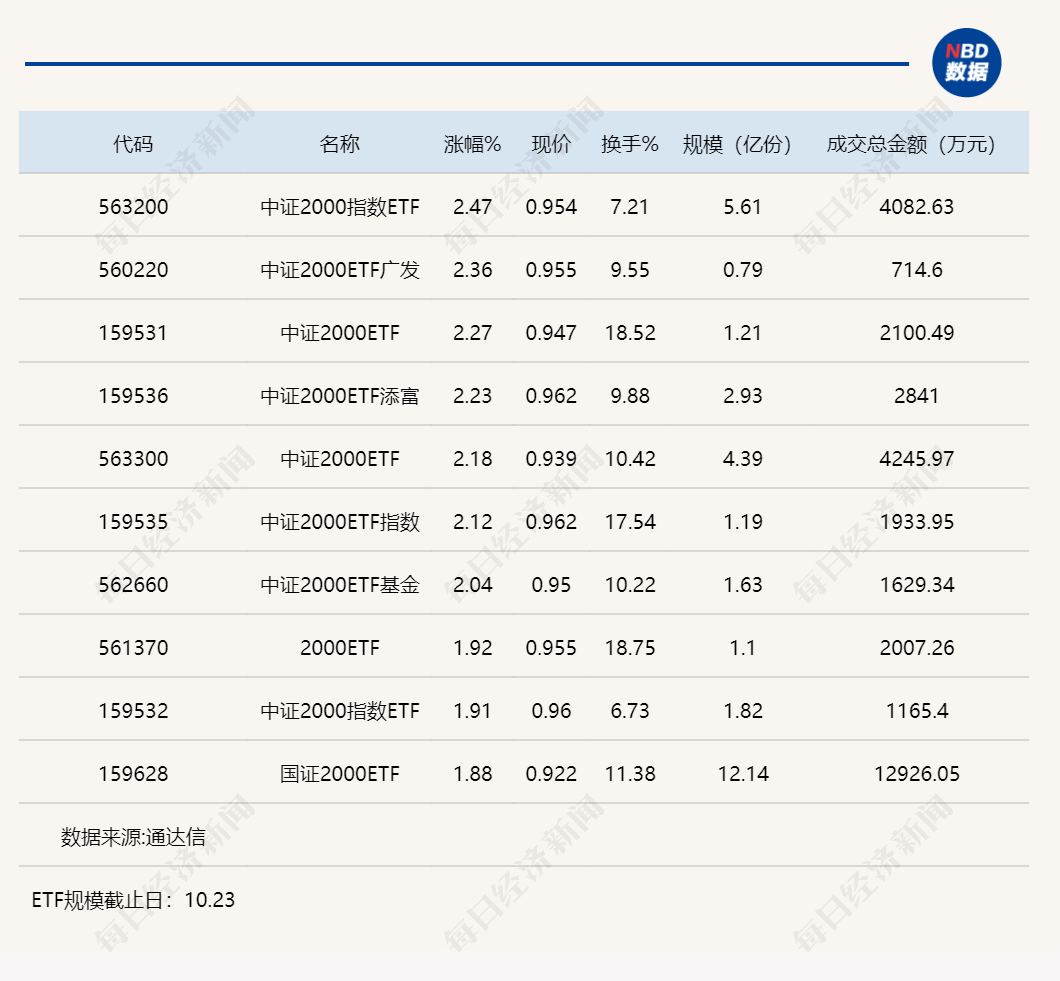 行业ETF风向标丨汇金买入ETF提振信心，这类宽基指数ETF领涨成资金最爱