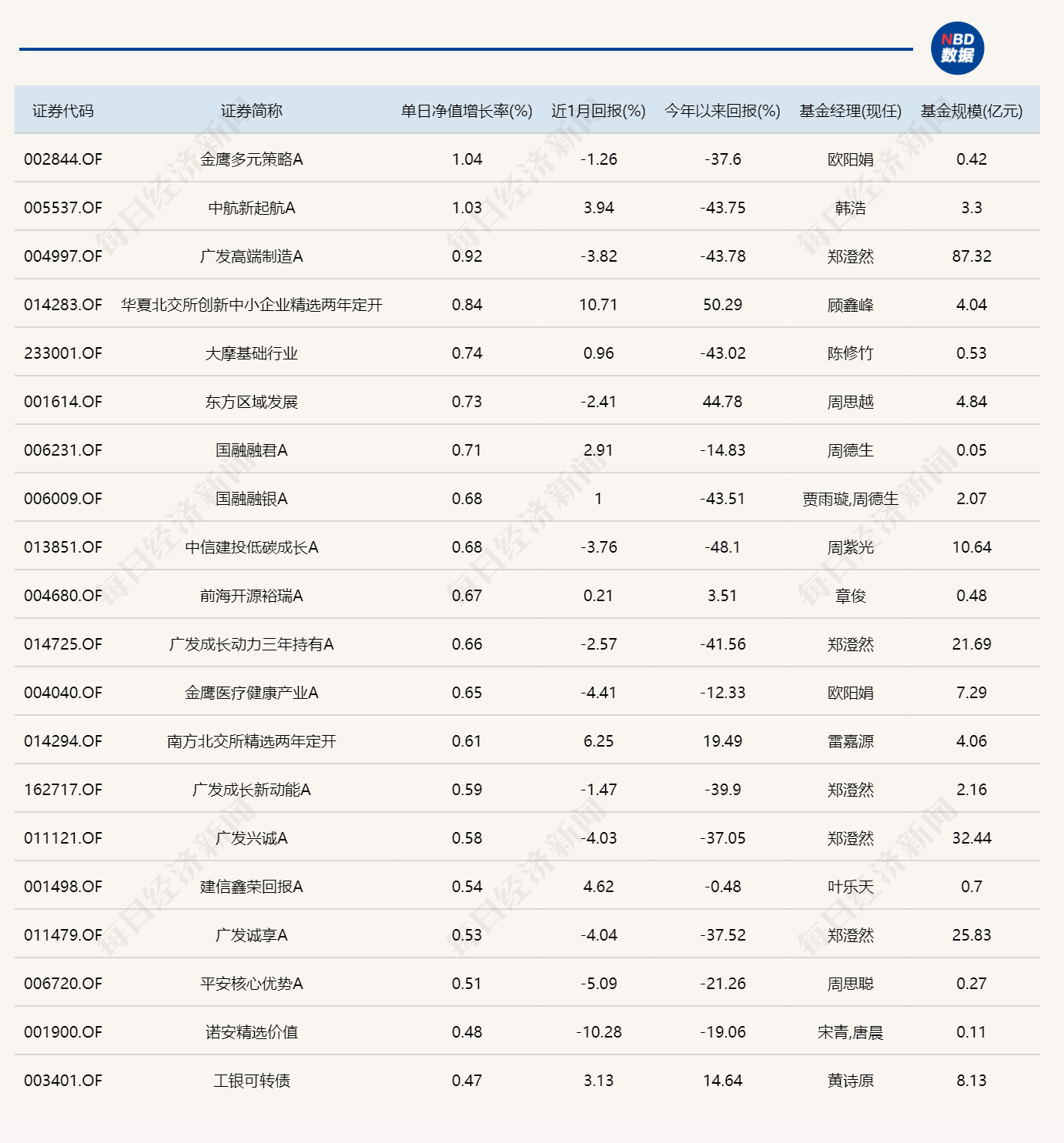 多只北交所基金，闯入年度基金业绩排名“决赛圈”