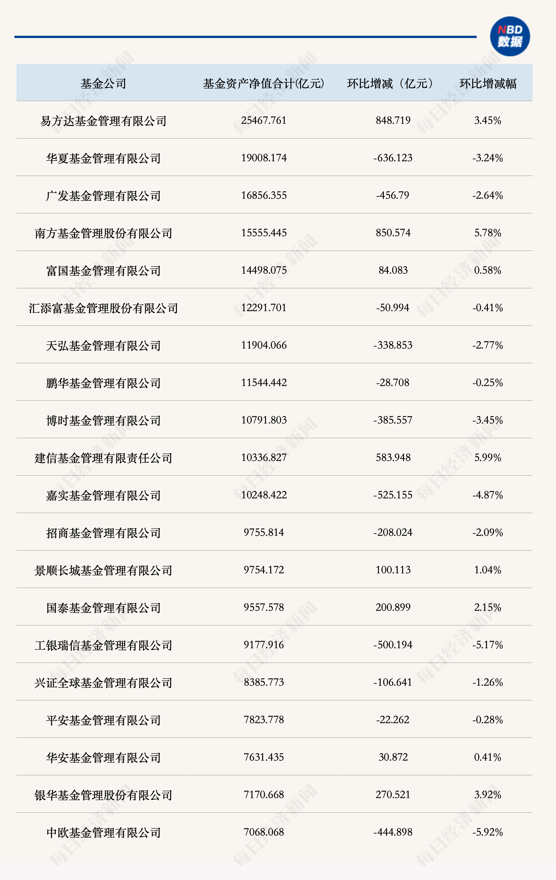 公募三季度规模透视：债基货基领涨，权益产品承压，基金公司排位再洗牌 (http://www.kingbaby.com.cn/) wap 第2张