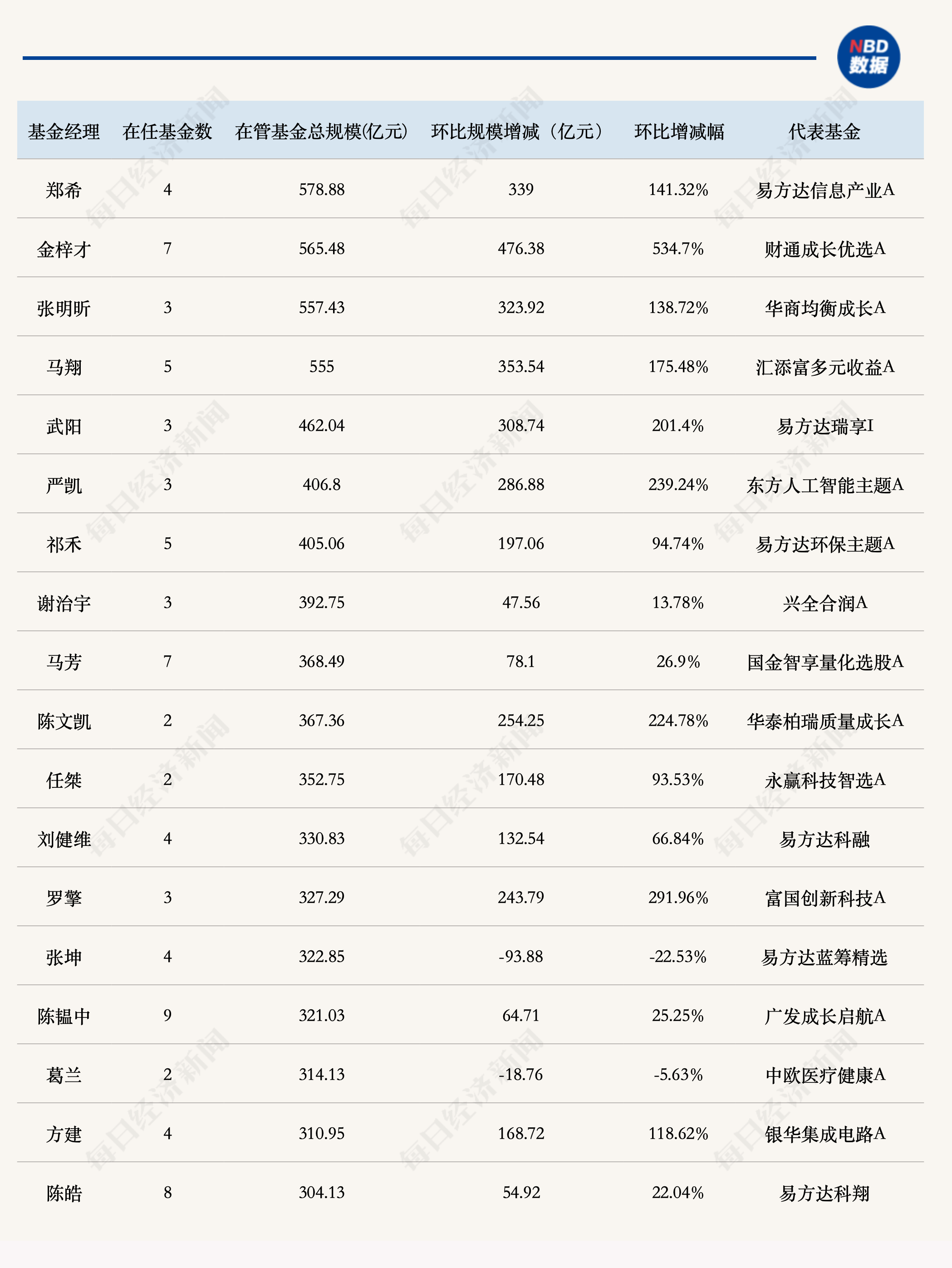 基金公司最新“座次”出炉，百亿基金经理大洗牌 (http://www.kingbaby.com.cn/) wap 第4张