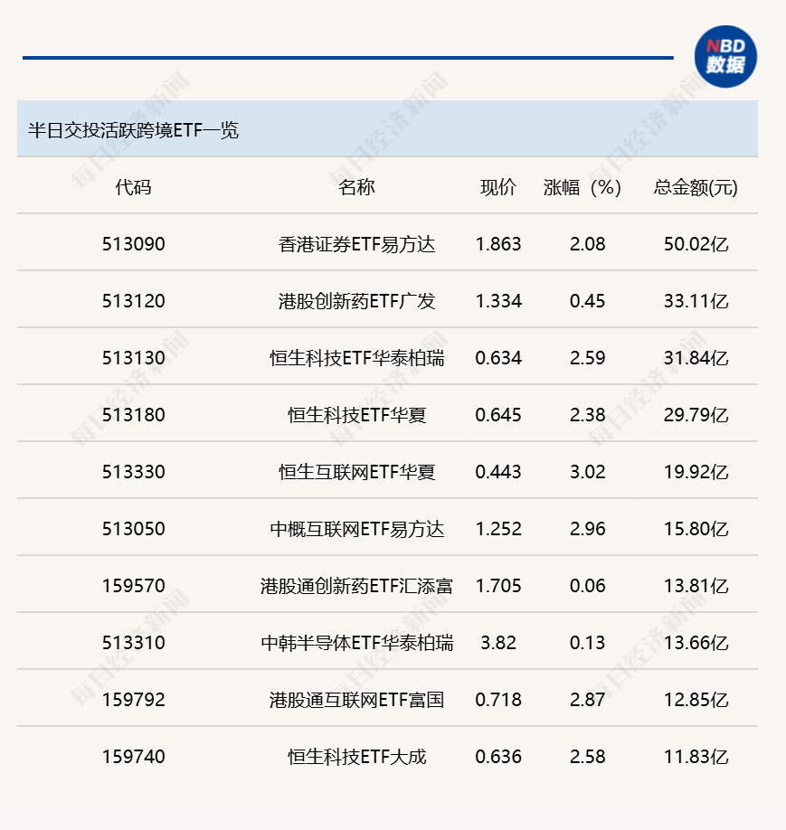 行业ETF风向标丨香港证券ETF易方达（513090）成交达50亿元，8只创业板人工智能ETF半日涨幅超4% (http://www.hilij.com/) p 第2张