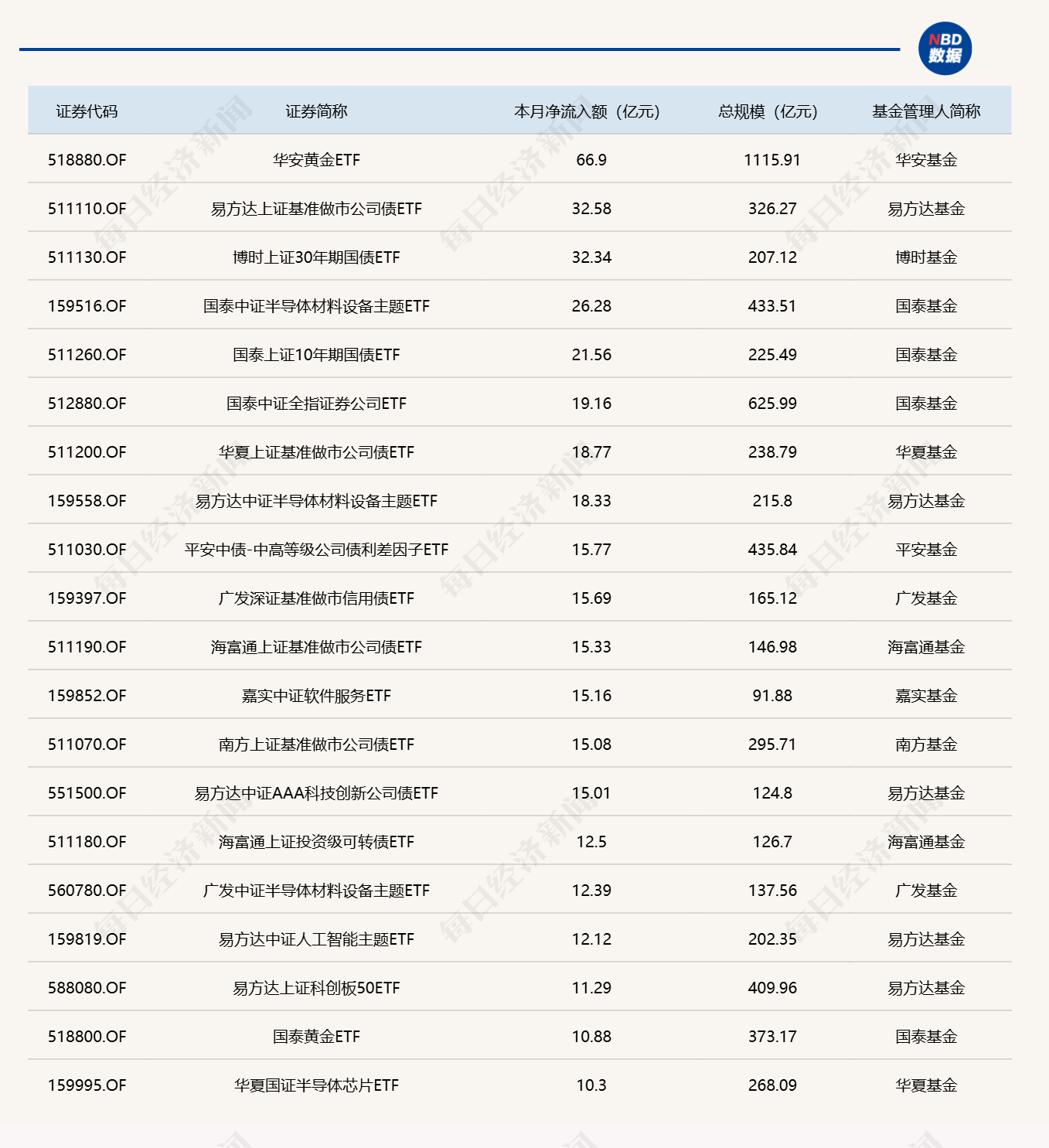 ETF规模速报 | 科创50ETF华夏净流入超21亿元，创业板ETF易方达净流入近20亿元 (http://www.kingbaby.com.cn/) wap 第3张