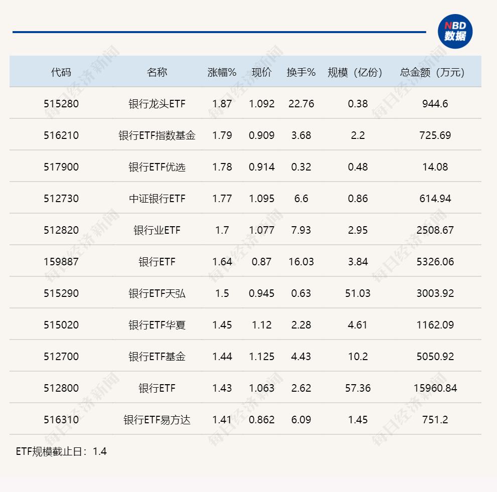 行业ETF风向标丨弱市金融领涨，多只银行ETF半日涨幅超1.5%