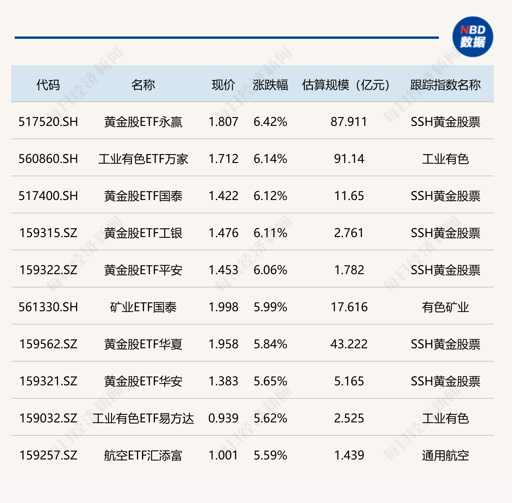 ETF今日收评 | 黄金股、工业有色相关ETF涨超6%，半导体设备相关ETF跌超3% (http://www.kingbaby.com.cn/) wap 第1张