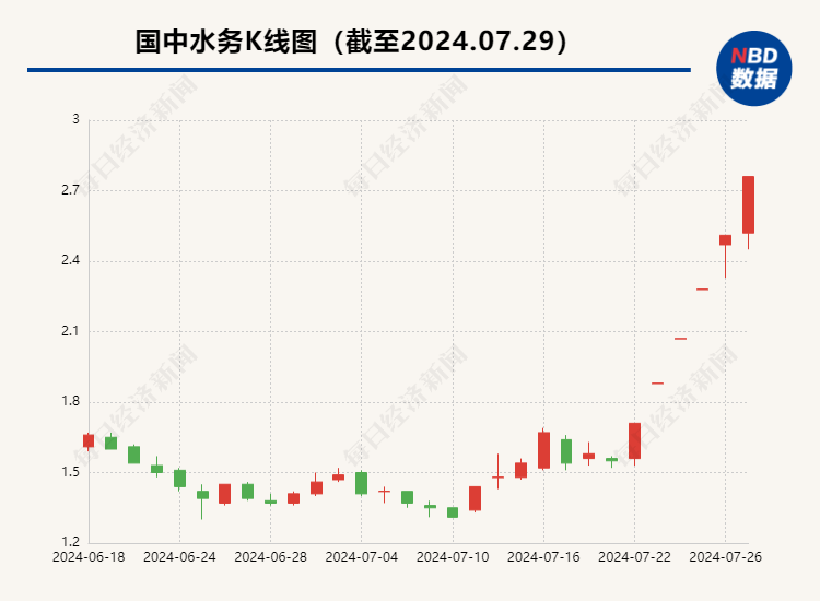 调查 | 连续6个涨停，国中水务“豪饮”汇源果汁  是桃花运还是桃花劫？