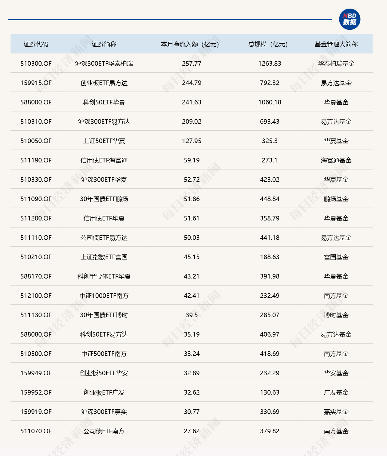 ETF规模速报 | 创业板ETF易方达周三净流入近51亿元，沪深300ETF华泰柏瑞净流入超33.5亿元 (http://www.kingbaby.com.cn/) wap 第3张