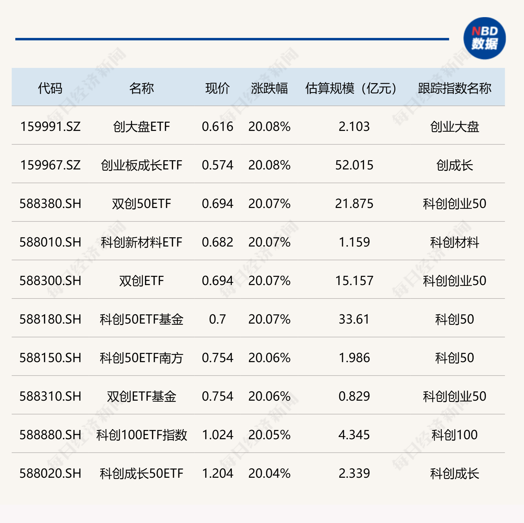 
          
            ETF今日收评 | 双创板块持续走强，相关ETF大涨20%
        