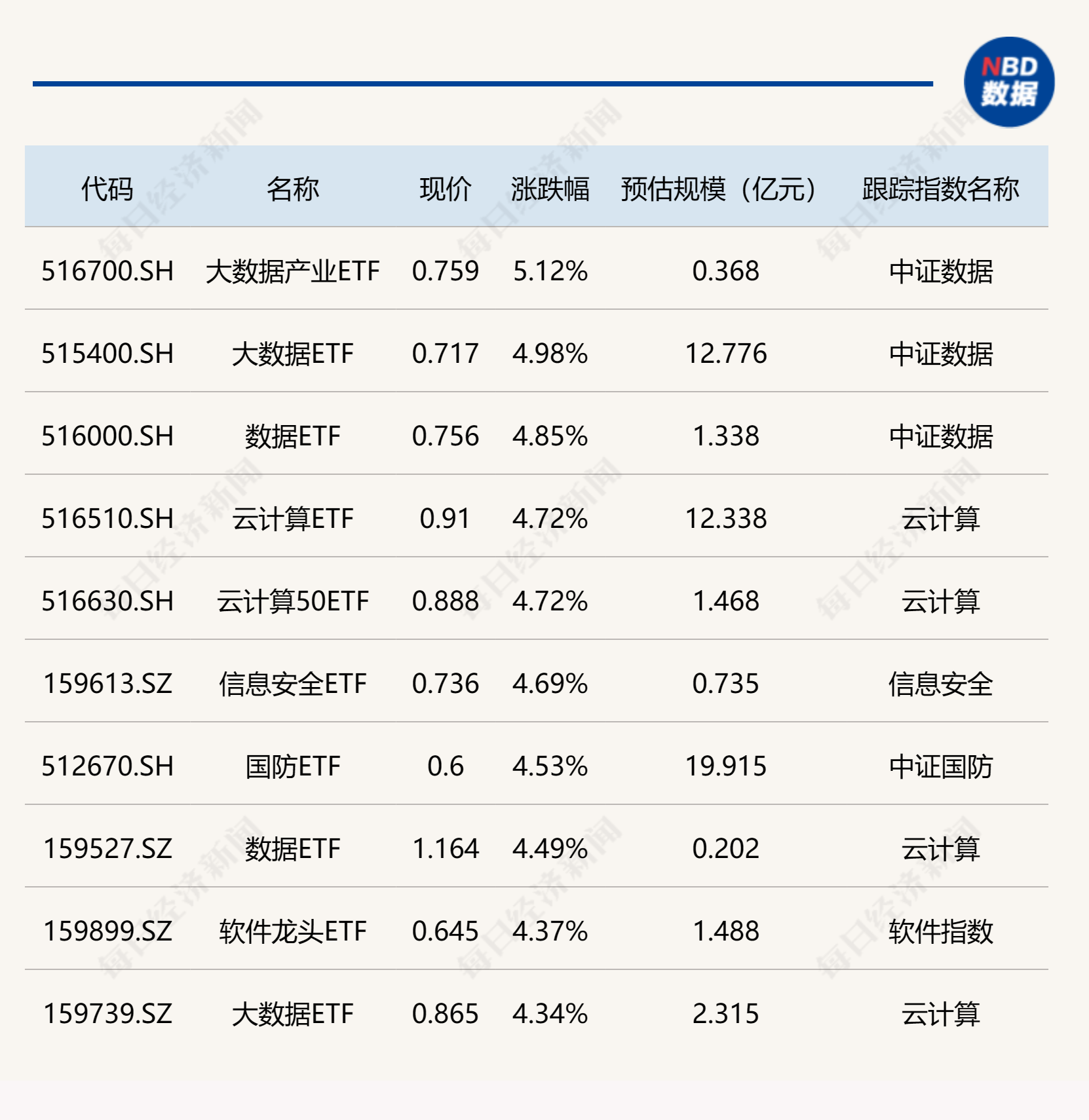 ETF今日收评 | 大数据、云计算相关ETF涨约5%，银行相关ETF跌超1%