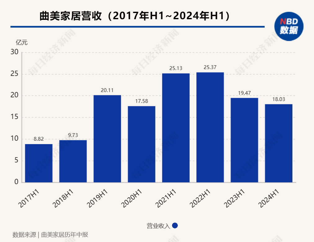 中报解读｜曲美家居上半年净亏损1.25亿元，二代赵泽龙短视频出圈“父债子还”？